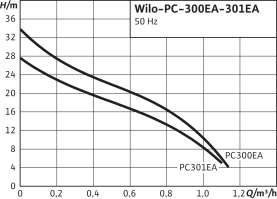 Насос водоснабжения поверхностный Wilo PC-300EA в Владимире 3
