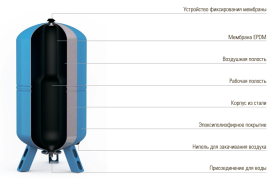 Гидроаккумулятор Wester 50 литров мембранный расширительный бак для водоснабжения WAV 50 0141100 в Владимире 1