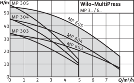 Поверхностный насос Wilo MultiPress MP 303-EM в Владимире 2
