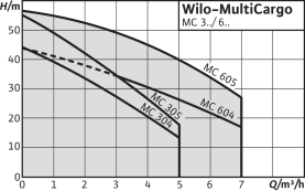 Центробежный насос Wilo MultiCargo MC 304-EM в Владимире 2