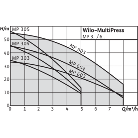 Поверхностный насос Wilo MultiPress MP 605-EM в Владимире 3