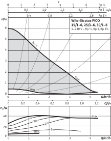 Циркуляционный насос Wilo Stratos PICO 25/1-6 в Владимире 2