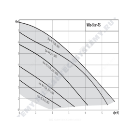 Насос циркуляционный с мокрым ротором STAR-RS 25/8 PN10 1х230В/50 Гц в/к с гайками Wilo 4182635 в Владимире 1