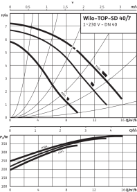 Циркуляционный насос Wilo Top-SD 40/7 EM PN6/10 в Владимире 3