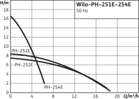 Насос циркуляционный Wilo PH-252 E в Владимире 3
