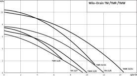 Насос дренажный Wilo TMW32/11 в Владимире 2