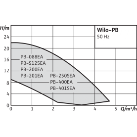 Насос повысительный Wilo PB-201 EA в Владимире 1