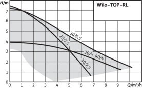 Циркуляционный насос Wilo Top-RL 30/7,5 EM PN6/10 в Владимире 1