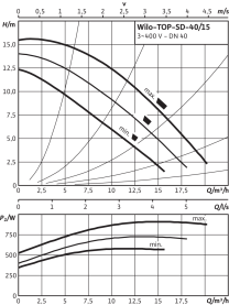 Циркуляционный насос Wilo Top-SD 40/15 DM PN6/10 в Владимире 3