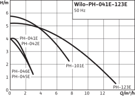 Насос циркуляционный Wilo PH-123 E в Владимире 3